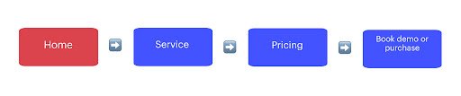 Linear/sequential navigation