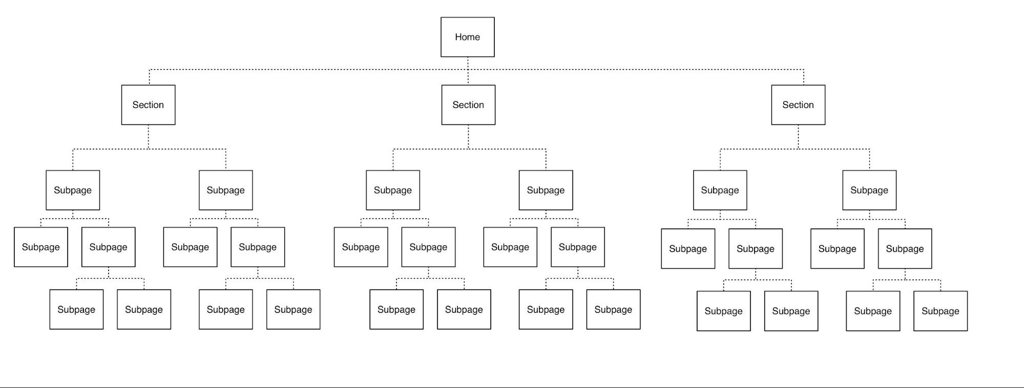 Hierarchical navigation