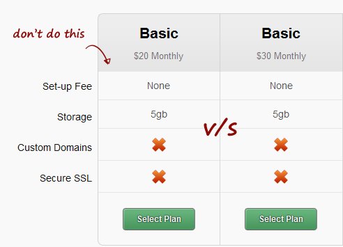 dont-do an example of bad SaaS pricing plan strategy