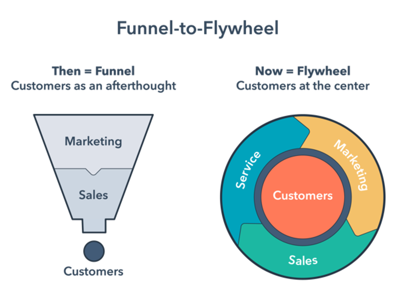 Flywheel Marketing: The New Growth & Revenue Model for Businesses