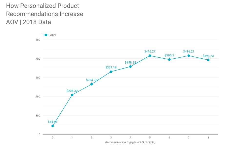 A graph of how personalized product recommendations increase AOV
