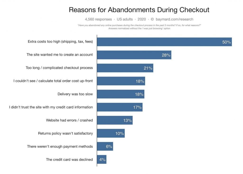 different reasons for cart abandonments during checkout