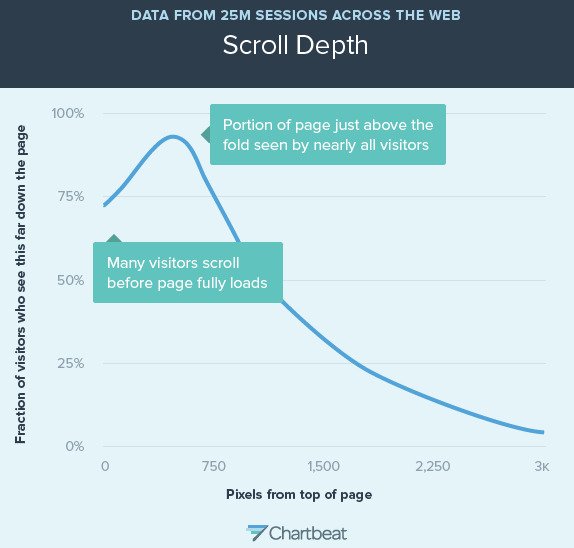 Scroll behavior across the web